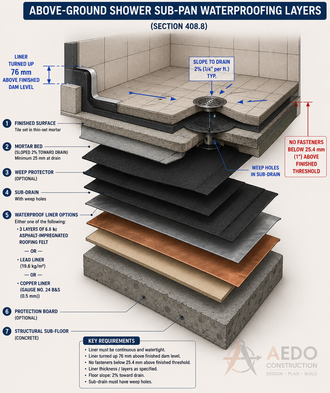 Above-Ground Shower Sub-Pan Waterproofing Layers